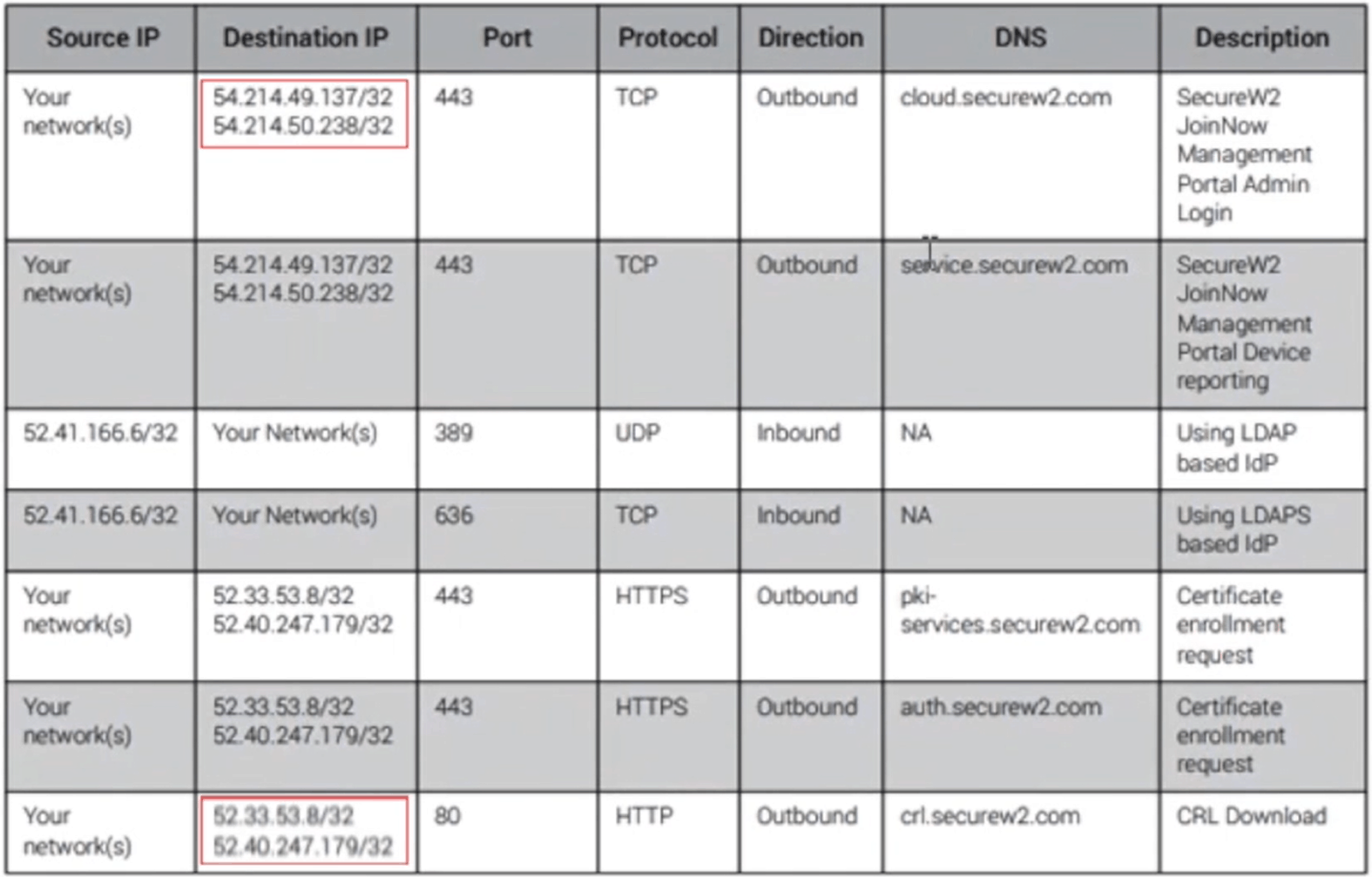 The required IP addresses to allow on the Open SSID